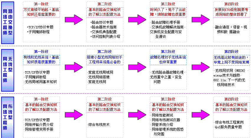 网络工程师的热门就业方向(工程师网络工程师方向网络架构) 软件优化