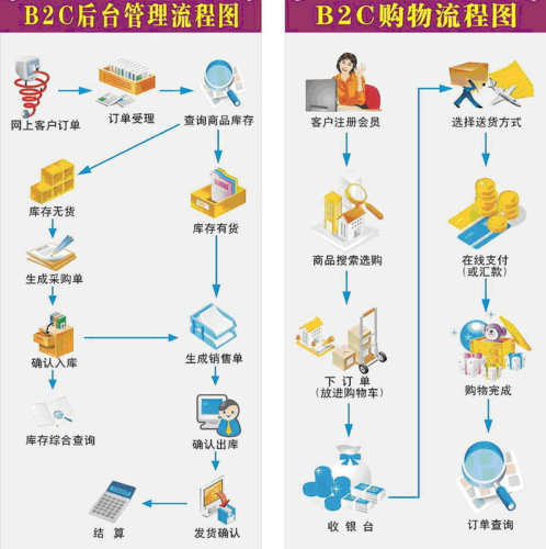 教你一招，如何快速建一个购物网站(教你一招模板购物网站平台) 软件开发