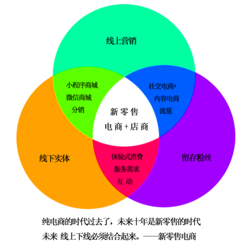 社交新零售的底层商业逻辑是什么？（二）(积分广告门槛区间程序) 99链接平台