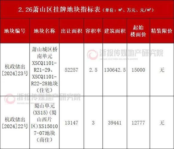 取消单宗商品住宅用地限价要求(用地购房住宅万元竞买) 排名链接