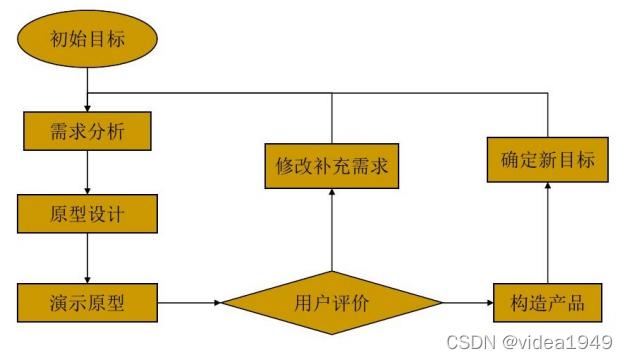 原型模型阶段和使用注意(原型开发阶段夫子目标) 软件优化