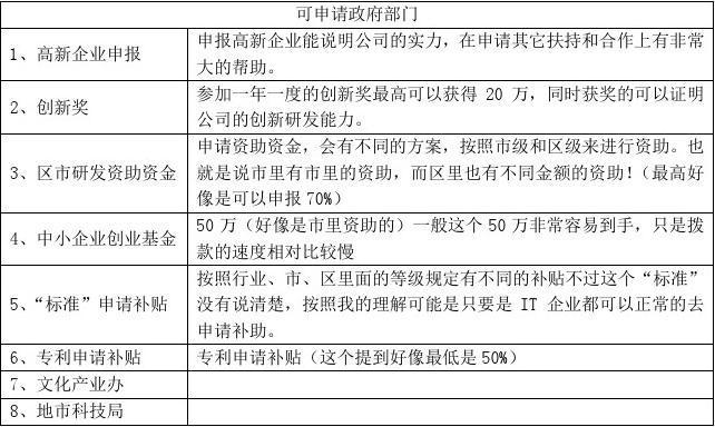 江苏盐城申请高新技术企业市政府和省政府分别补贴多少(万元奖励高新技术企业认定首次) 软件优化