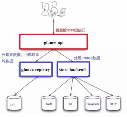 openstack学习笔记之三：keystone简介与安装(租户服务用户访问之三) 软件优化