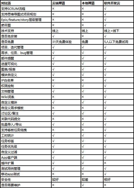 一个项目经理对主流项目管理工具的对比：禅道VS华为软件开发云(华为开发软件测试管理) 软件开发