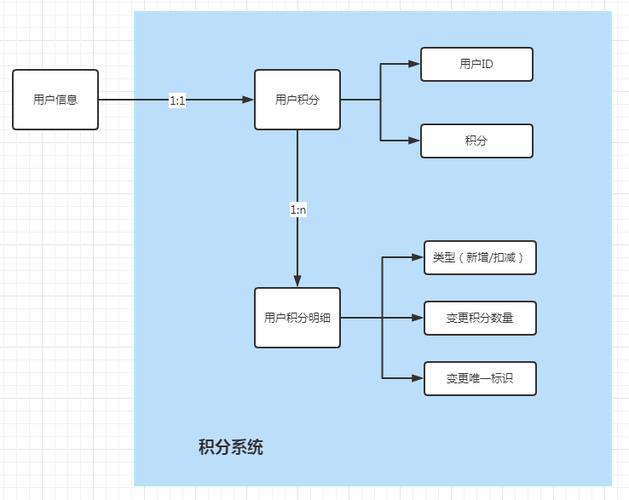 如何从0到1设计产品积分体系？(积分体系产品用户设计) 99链接平台