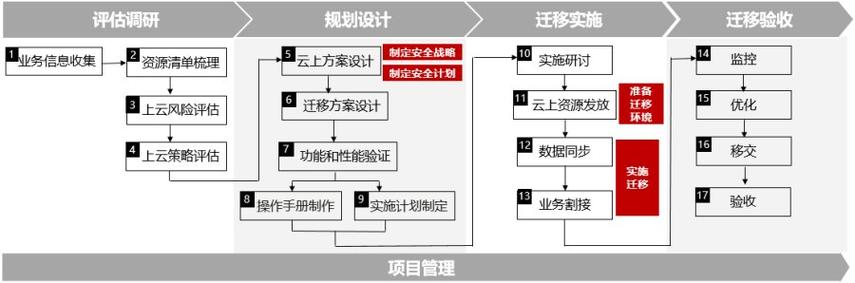 做K/3的实施项目经理(客户实施去了企业有了) 软件开发