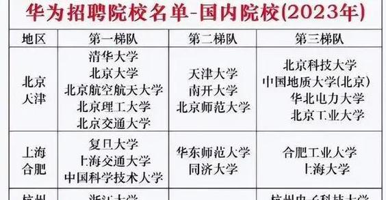 清北稳坐第一梯队，武大天大仅排第二梯队(华为梯队院校天大名单) 排名链接