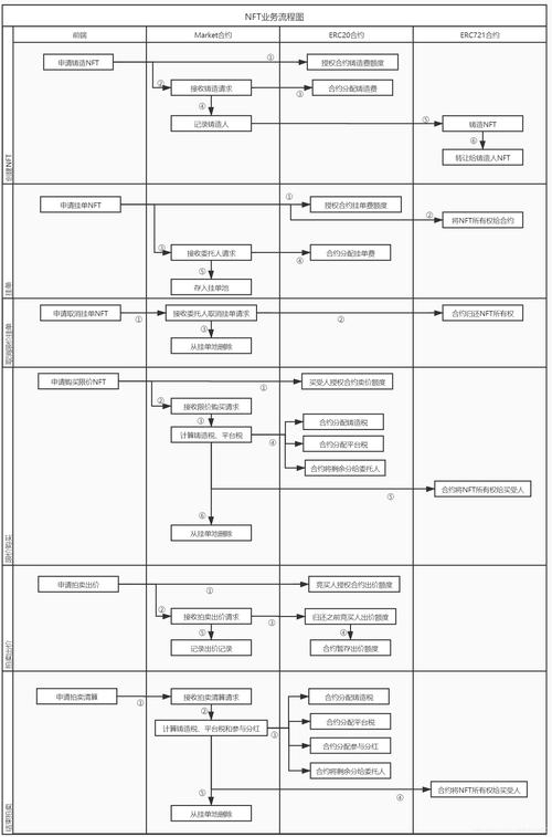 收藏品NFT的开发流程(收藏品合约开发用户智能) 99链接平台