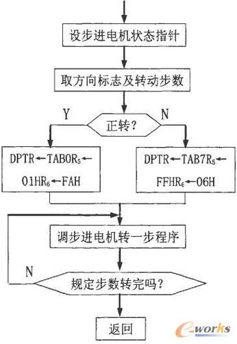 基于FPGA控制的步进电机驱动设计方法-启苜微科技(控制步进电机脉冲设计可编程) 99链接平台