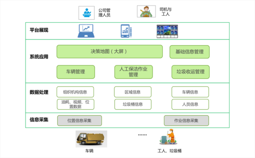 智慧环卫管理系统方案开发(环卫作业管理系统智慧管理) 软件优化