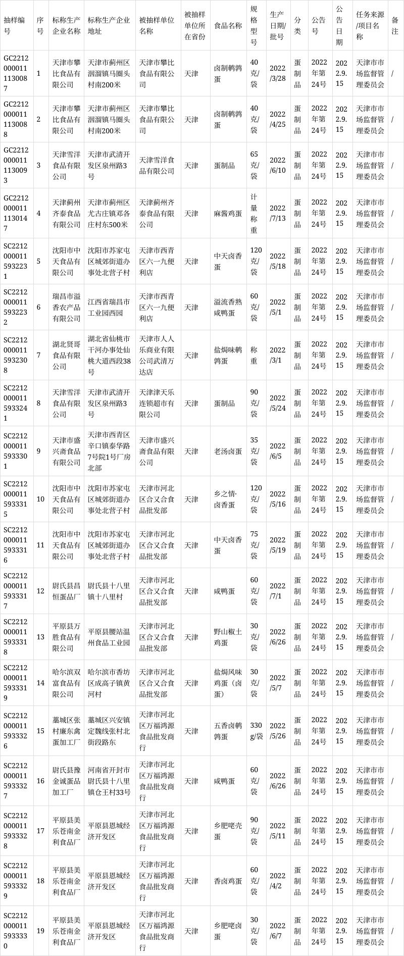 天津市市场监督管理委员会抽检19批次蛋制品全部合格(蛋制品监督管理委员会食品有限公司市场食品) 软件开发