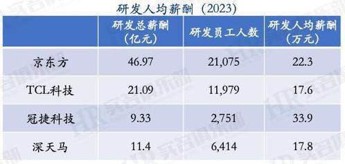 木林森、利亚德、三安光电、艾比森等六家LED行业2023年员工薪酬与人效(黑体薪酬利亚与人光电) 软件优化