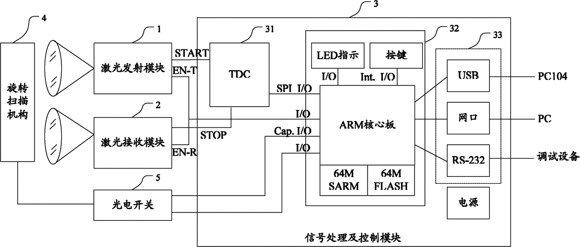 OptiSystem应用：激光雷达系统设计(测距激光信号系统相移) 软件开发