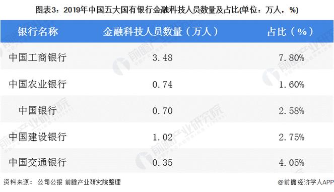 六大行金融科技人员近9.5万(银行金融数字化科技数字) 99链接平台