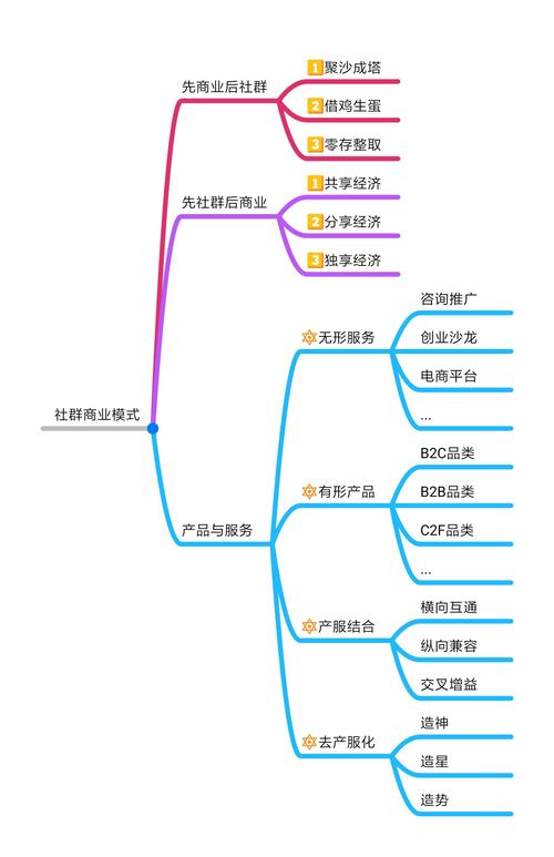 链动3+1商业模式深度解析！电商生态运营+商业思维+软件开发(商业模式用户机制裂变分享) 软件开发