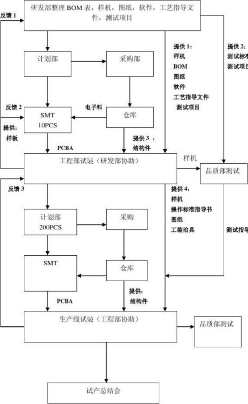 从生产到上线全流程（附图解）(测试项目阶段需求设计) 99链接平台