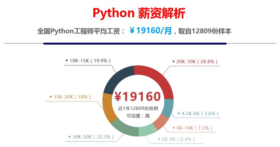 广州python为什么这么火？学Python好就业吗？(薪资人民币阶段开发待遇) 软件开发