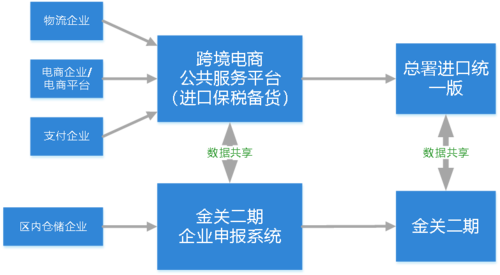 山西：跨境电商全模式运行开拓新通道(跨境海关模式包裹通关) 99链接平台