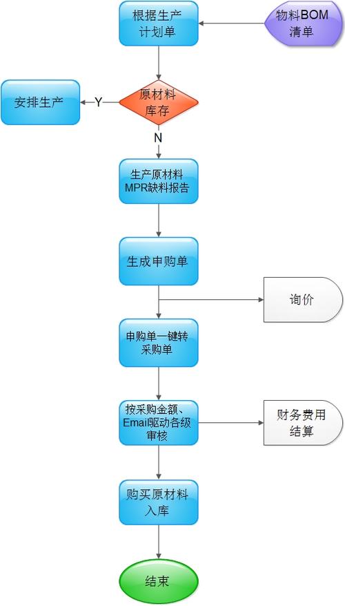 机械制造行业管理难?看亿发软件如何为中小企业建设一体化管理(生产项目进度采购订单) 软件开发