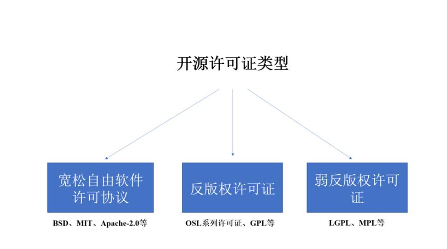 就必须开源吗？(程序开源都是传染协议) 软件开发