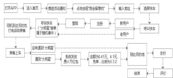 愚人节套路？来一场脑洞策划：以滴滴打车为例(用户活动愚人节大明星为例) 软件优化