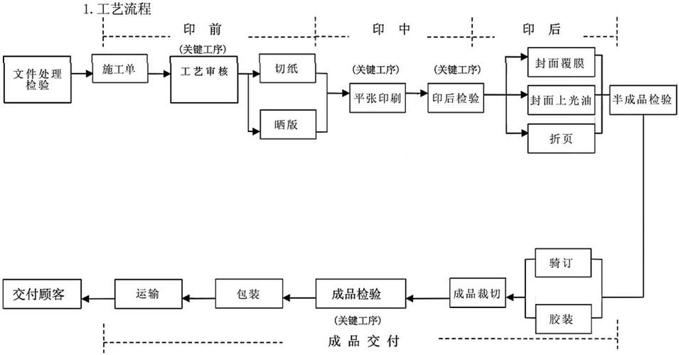 设计印刷的种类与流程(印刷种类设计印刷流程印纹) 软件开发