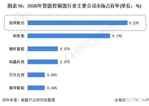 智能控制器龙头拓邦股份竞争优势(控制器智能客户公司毛利率) 99链接平台