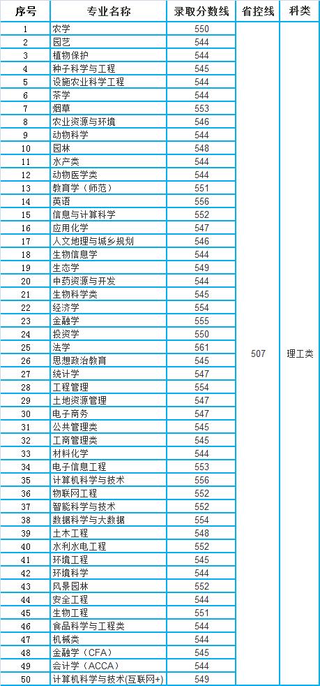 但是2023年湖南农大专业分数最高的还是计算机类(农大计算机专业录取分数农学) 99链接平台