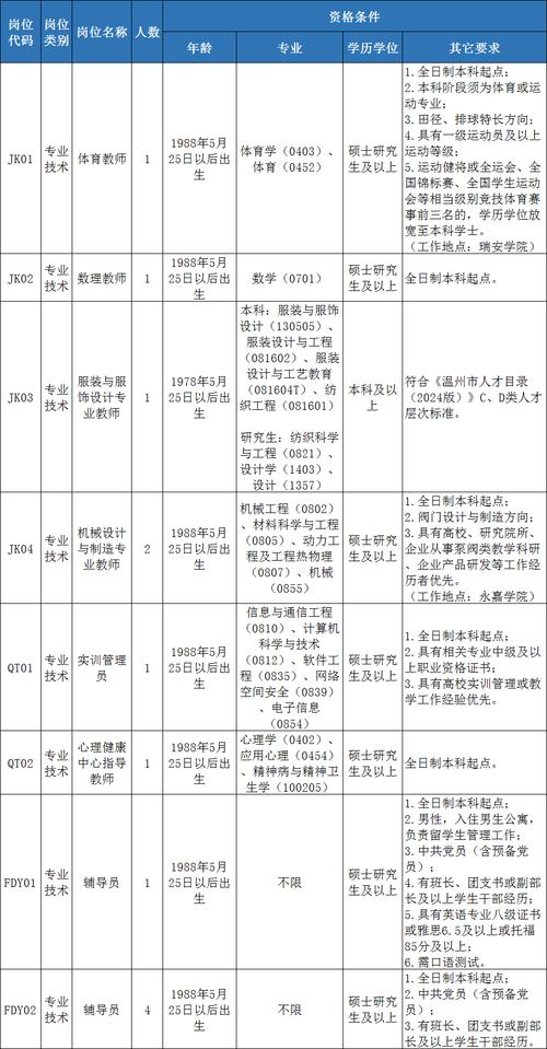 速看！温州这些机关单位、国企招人啦！(面试岗位成绩招聘城区) 软件开发