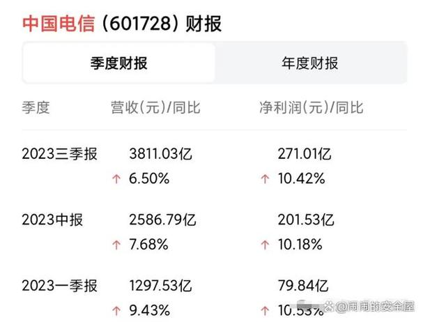 加入中国电信后才知道的那些事：正式员工的工资其实并不高(工资员工中国电信更高头条) 99链接平台