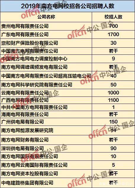 奖金可观，解决户口(南方电网薪资应届生奖金员工) 软件开发