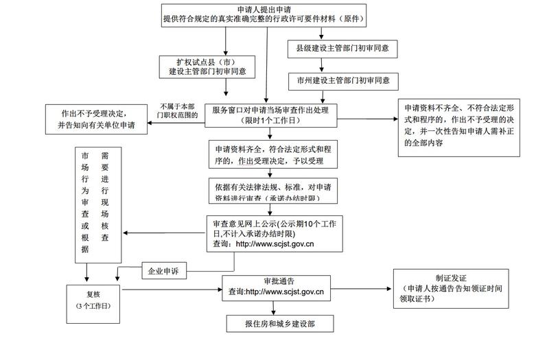 房地产开发资质办理流程(资质房地产开发复印件主管部门自治区) 排名链接