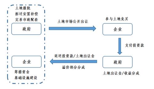 做地基础上的联动开发模式解析！(政府开发土地涉及到实施) 软件优化