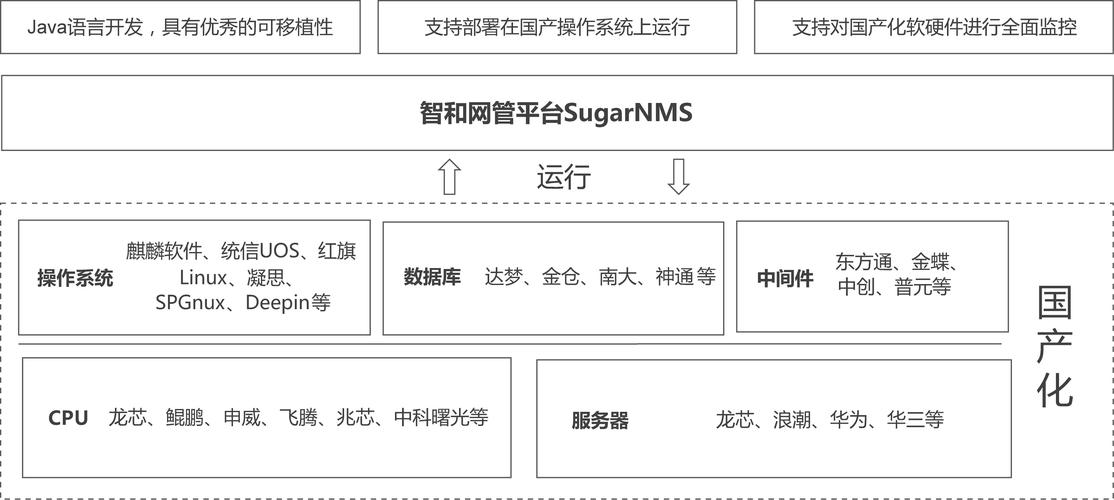 基于智和网管平台的网络安全运维解决方案(网络安全网络平台网管设备) 软件优化