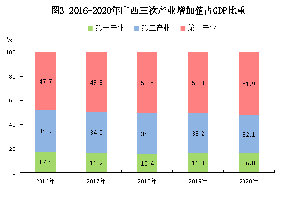 2020年广西壮族自治区国民经济和社会发展统计公报(增长亿元全区比上年万人) 99链接平台