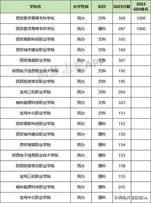 民办志愿推荐：陕西21所民办二本院校分数线及特色专业解读(位次专业推荐理科学院) 软件优化