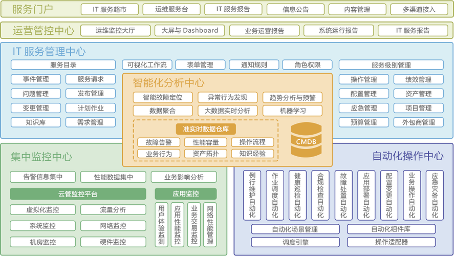 智能建筑综合管理系统解决方案(设备系统数据支持管理) 软件优化