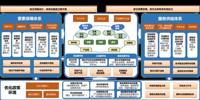 一、数字化转型的深度实践 数字化系统的构建： 小程序(数字化用户系统构建转型) 软件优化