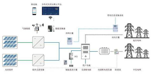 安科瑞分布式光伏运维云平台实际运用及平台演示账号(分布式平台光伏演示账号) 排名链接