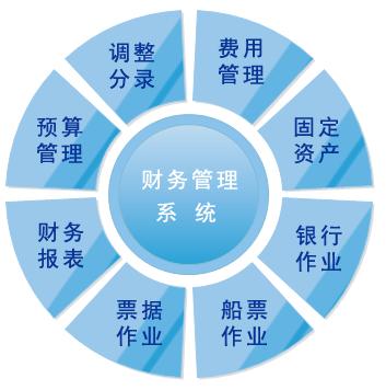 ERP_财务管理系统高仿真原型设计方案(原型设计方案仿真财务管理系统管理) 软件开发