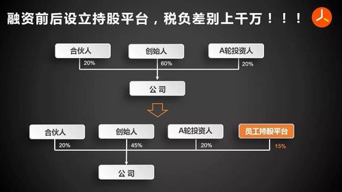 员工持股平台？(持股员工平台搭建股权) 软件开发