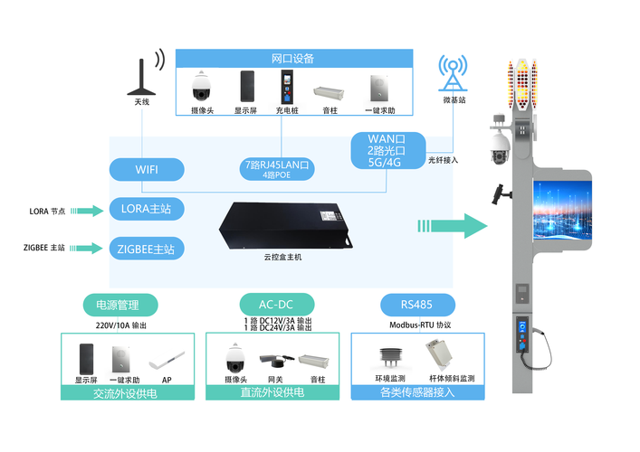 智慧灯杆综合管理平台建设思路及系统方案设计(灯杆平台智慧城市管理平台) 软件优化