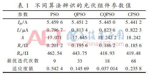 「学术论文」光伏组件内部参数辨识与输出特性研究(辨识参数算法光伏组件) 排名链接