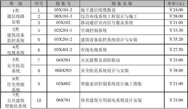 智能建筑弱电行业现行标准、规范和图集目录（2018年1月版）(防雷技术系统规范技术规范) 排名链接