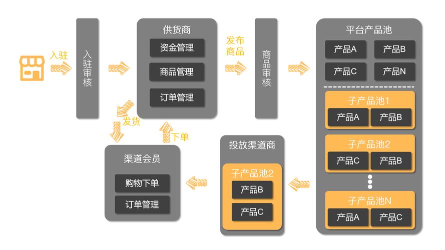 产品库外嵌渠道APP功能开发项目经验总结(渠道平台的是商品系统) 软件优化