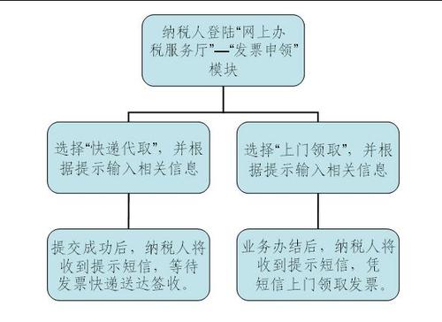 申请电子发票的流程图(发票申请电子就会分局) 排名链接