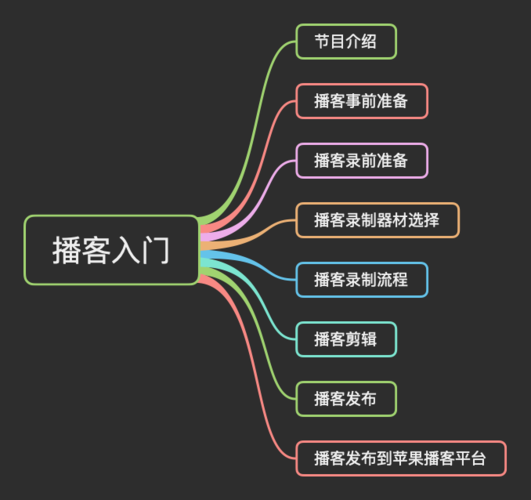 播客怎样进行运营和推广？(播客听众节目运营你可以) 排名链接