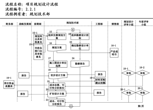 房地产项目全程策划流程及内容概要（二）(项目提示设计概念地块) 排名链接