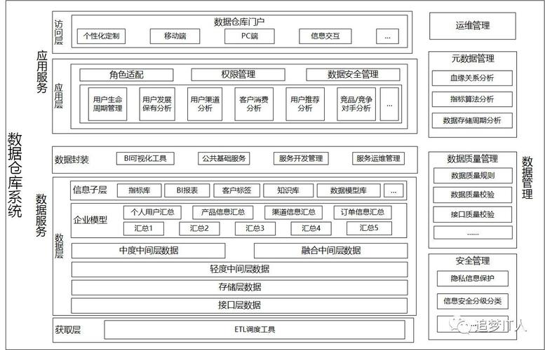 大型集团企业数据资源管理平台（数据仓库）建设方案WORD(数据数据仓库业务集市架构) 99链接平台