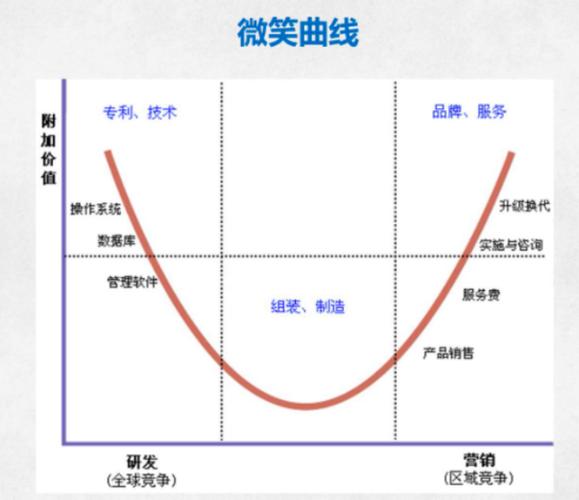 为什么iPhone组装工厂在中国？国际分工微笑曲线这么说(分工组装曲线国际微笑) 软件优化